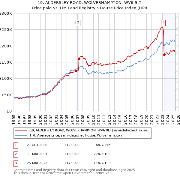 19, ALDERSLEY ROAD, WOLVERHAMPTON, WV6 9LT: Price paid vs HM Land Registry's House Price Index