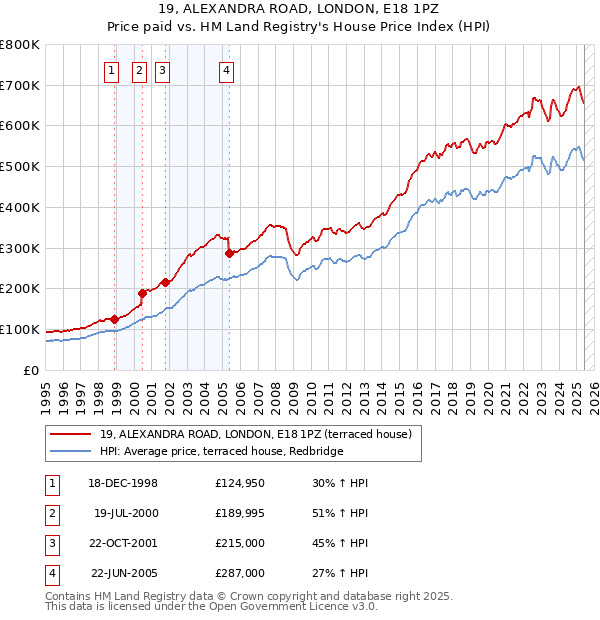 19, ALEXANDRA ROAD, LONDON, E18 1PZ: Price paid vs HM Land Registry's House Price Index
