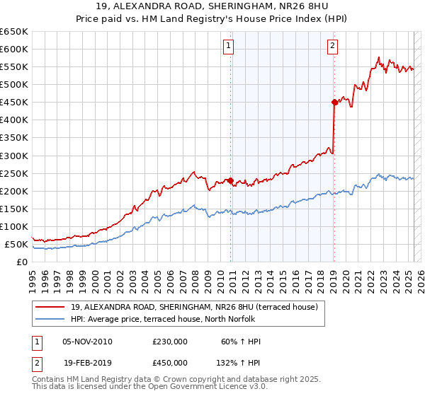 19, ALEXANDRA ROAD, SHERINGHAM, NR26 8HU: Price paid vs HM Land Registry's House Price Index