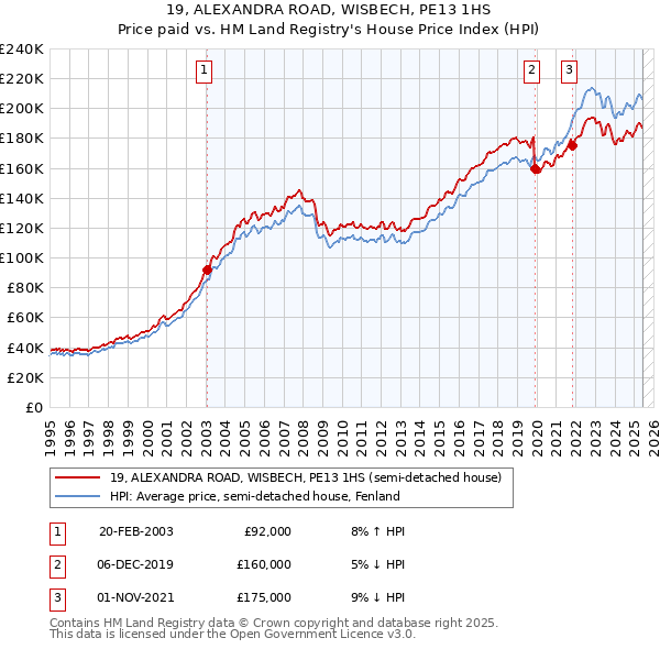 19, ALEXANDRA ROAD, WISBECH, PE13 1HS: Price paid vs HM Land Registry's House Price Index