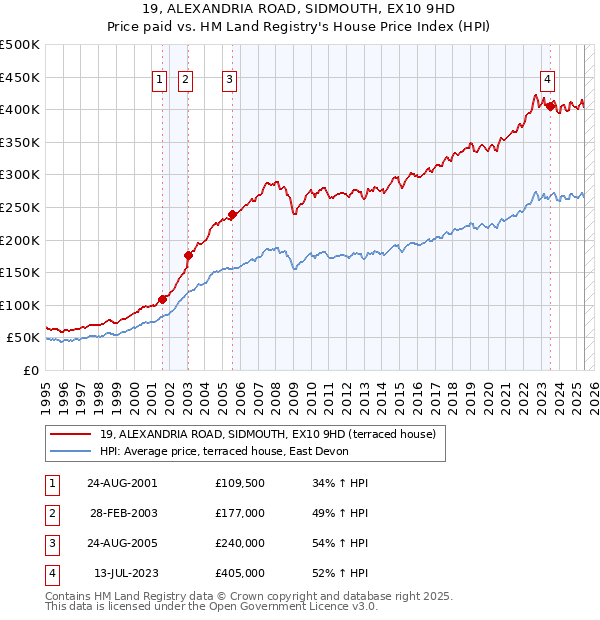 19, ALEXANDRIA ROAD, SIDMOUTH, EX10 9HD: Price paid vs HM Land Registry's House Price Index