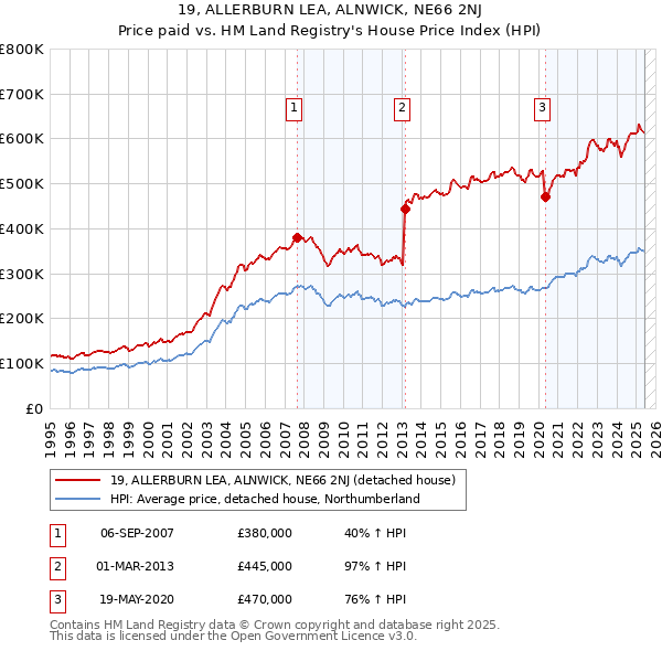 19, ALLERBURN LEA, ALNWICK, NE66 2NJ: Price paid vs HM Land Registry's House Price Index