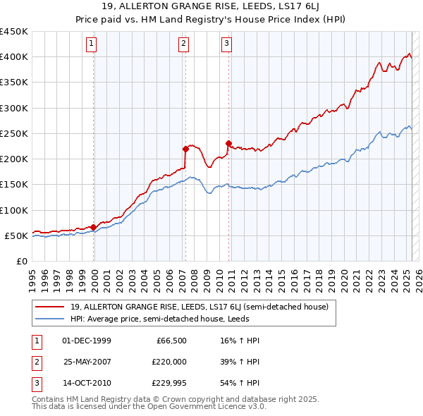 19, ALLERTON GRANGE RISE, LEEDS, LS17 6LJ: Price paid vs HM Land Registry's House Price Index