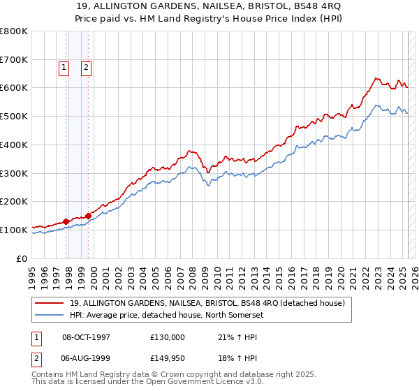 19, ALLINGTON GARDENS, NAILSEA, BRISTOL, BS48 4RQ: Price paid vs HM Land Registry's House Price Index