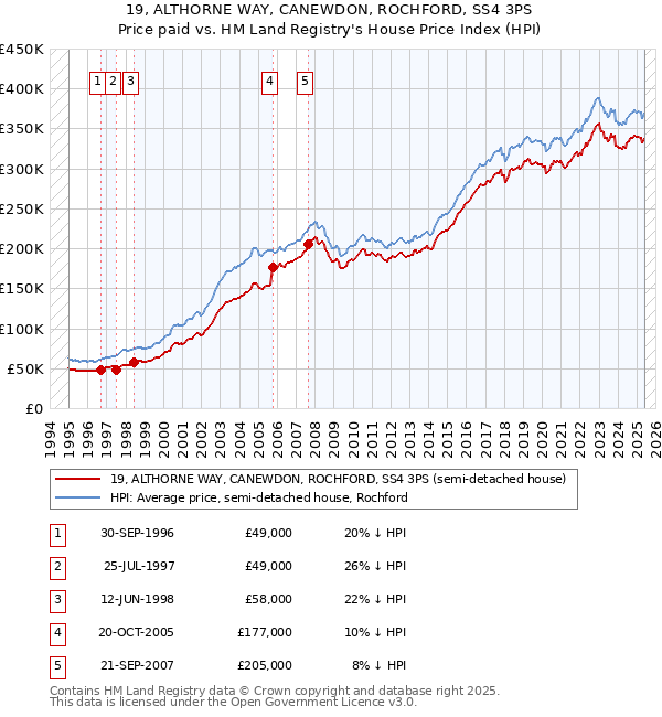 19, ALTHORNE WAY, CANEWDON, ROCHFORD, SS4 3PS: Price paid vs HM Land Registry's House Price Index