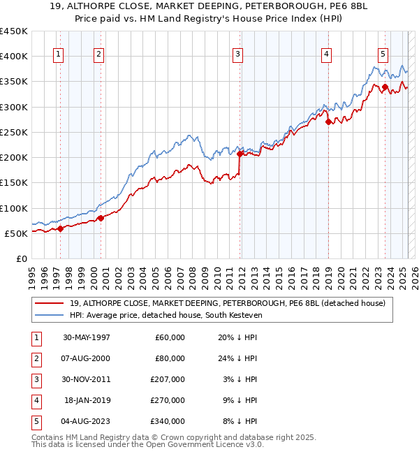 19, ALTHORPE CLOSE, MARKET DEEPING, PETERBOROUGH, PE6 8BL: Price paid vs HM Land Registry's House Price Index