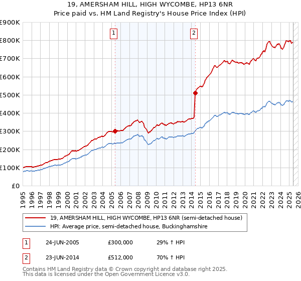 19, AMERSHAM HILL, HIGH WYCOMBE, HP13 6NR: Price paid vs HM Land Registry's House Price Index