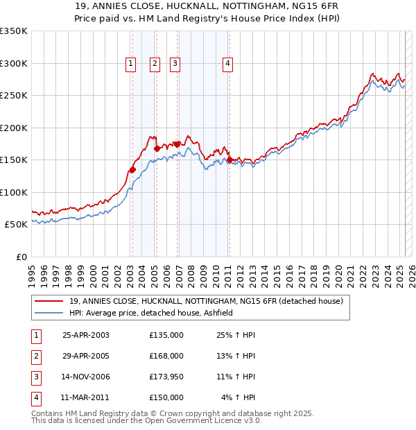 19, ANNIES CLOSE, HUCKNALL, NOTTINGHAM, NG15 6FR: Price paid vs HM Land Registry's House Price Index