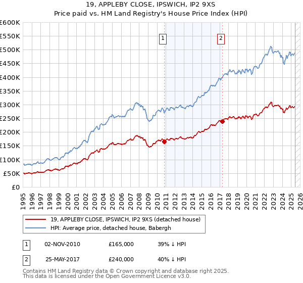 19, APPLEBY CLOSE, IPSWICH, IP2 9XS: Price paid vs HM Land Registry's House Price Index