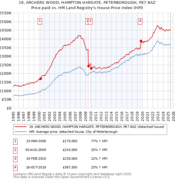 19, ARCHERS WOOD, HAMPTON HARGATE, PETERBOROUGH, PE7 8AZ: Price paid vs HM Land Registry's House Price Index