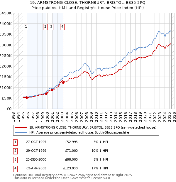 19, ARMSTRONG CLOSE, THORNBURY, BRISTOL, BS35 2PQ: Price paid vs HM Land Registry's House Price Index