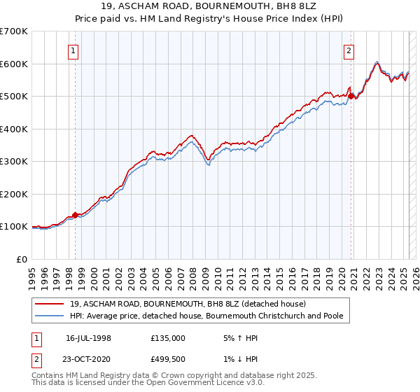 19, ASCHAM ROAD, BOURNEMOUTH, BH8 8LZ: Price paid vs HM Land Registry's House Price Index