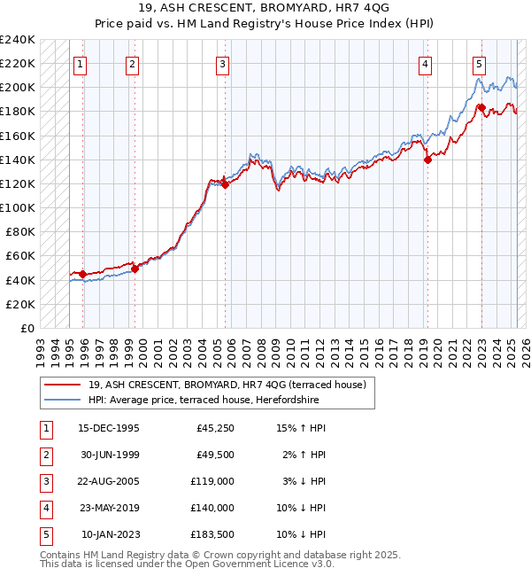 19, ASH CRESCENT, BROMYARD, HR7 4QG: Price paid vs HM Land Registry's House Price Index