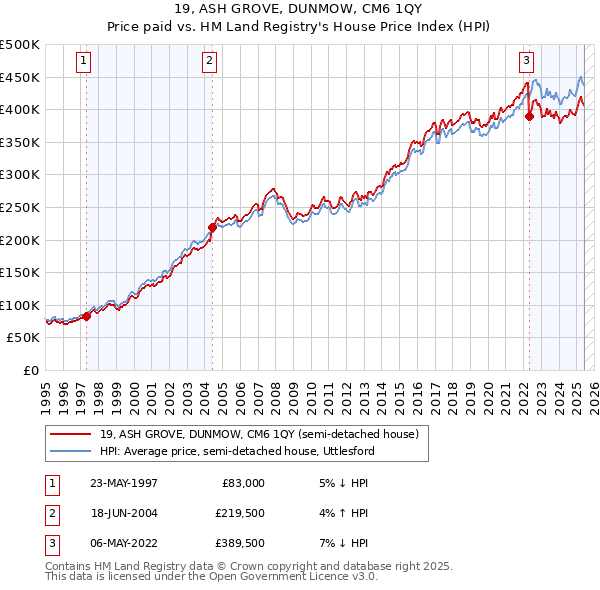 19, ASH GROVE, DUNMOW, CM6 1QY: Price paid vs HM Land Registry's House Price Index