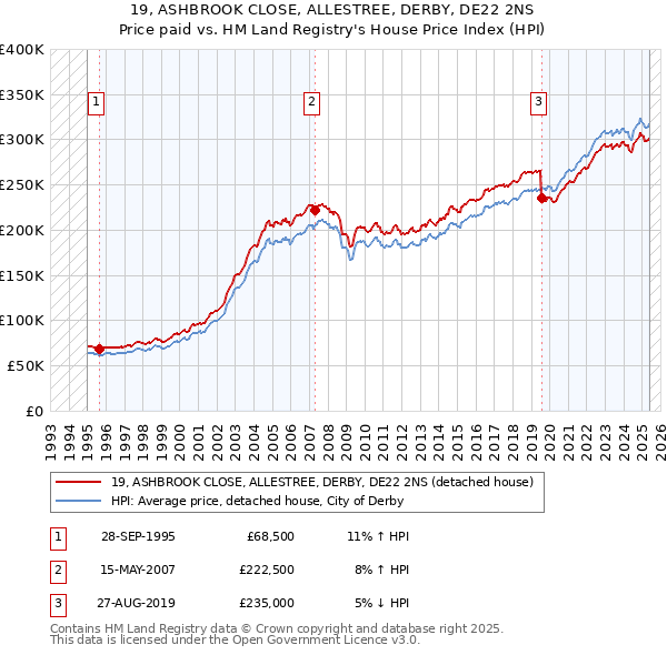19, ASHBROOK CLOSE, ALLESTREE, DERBY, DE22 2NS: Price paid vs HM Land Registry's House Price Index