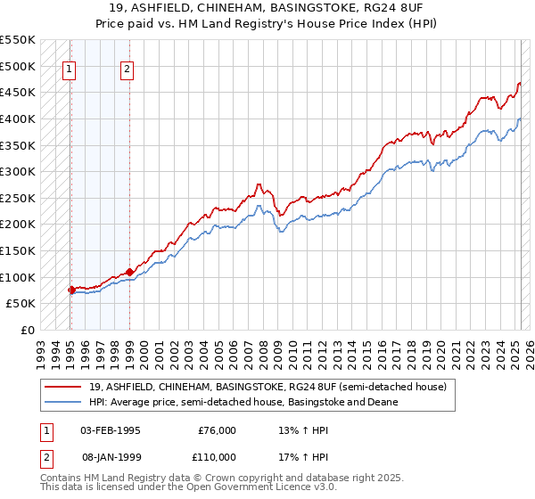 19, ASHFIELD, CHINEHAM, BASINGSTOKE, RG24 8UF: Price paid vs HM Land Registry's House Price Index