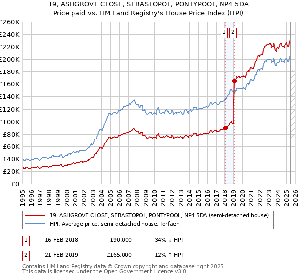 19, ASHGROVE CLOSE, SEBASTOPOL, PONTYPOOL, NP4 5DA: Price paid vs HM Land Registry's House Price Index