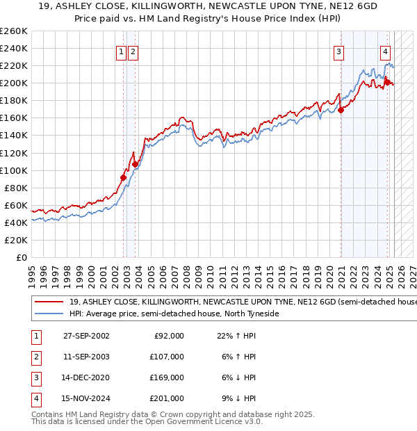 19, ASHLEY CLOSE, KILLINGWORTH, NEWCASTLE UPON TYNE, NE12 6GD: Price paid vs HM Land Registry's House Price Index