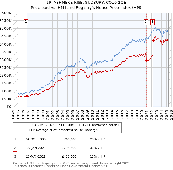19, ASHMERE RISE, SUDBURY, CO10 2QE: Price paid vs HM Land Registry's House Price Index