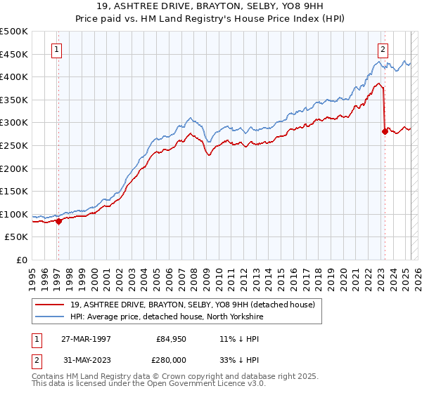 19, ASHTREE DRIVE, BRAYTON, SELBY, YO8 9HH: Price paid vs HM Land Registry's House Price Index