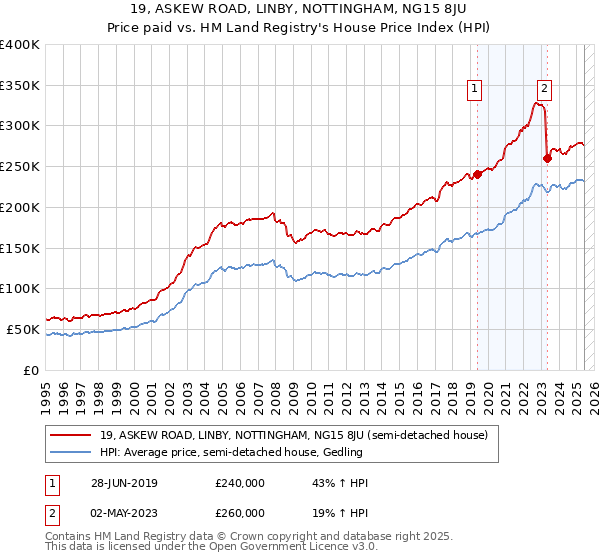 19, ASKEW ROAD, LINBY, NOTTINGHAM, NG15 8JU: Price paid vs HM Land Registry's House Price Index