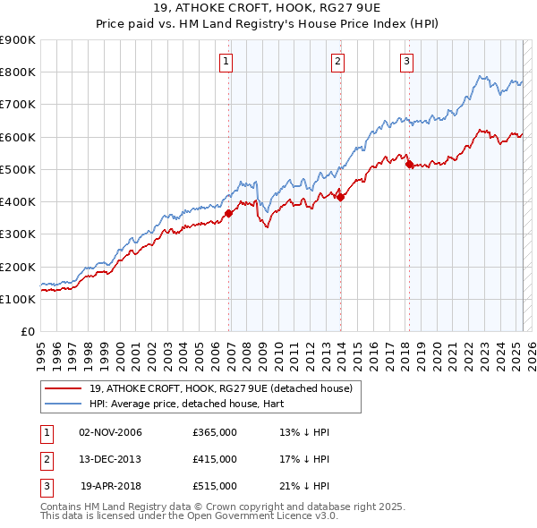 19, ATHOKE CROFT, HOOK, RG27 9UE: Price paid vs HM Land Registry's House Price Index