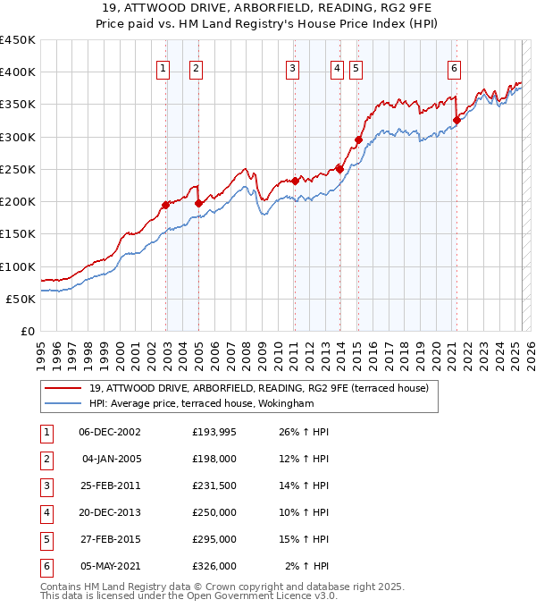 19, ATTWOOD DRIVE, ARBORFIELD, READING, RG2 9FE: Price paid vs HM Land Registry's House Price Index