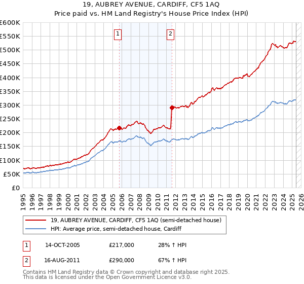 19, AUBREY AVENUE, CARDIFF, CF5 1AQ: Price paid vs HM Land Registry's House Price Index