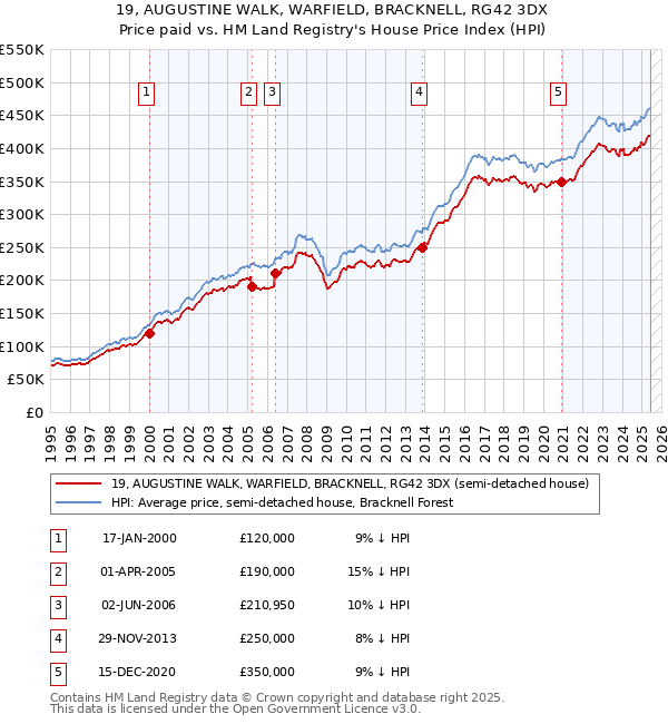 19, AUGUSTINE WALK, WARFIELD, BRACKNELL, RG42 3DX: Price paid vs HM Land Registry's House Price Index