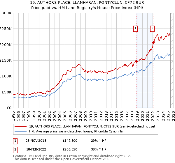19, AUTHORS PLACE, LLANHARAN, PONTYCLUN, CF72 9UR: Price paid vs HM Land Registry's House Price Index