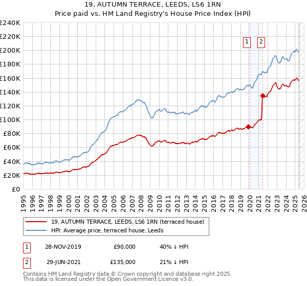 19, AUTUMN TERRACE, LEEDS, LS6 1RN: Price paid vs HM Land Registry's House Price Index