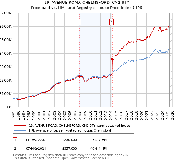 19, AVENUE ROAD, CHELMSFORD, CM2 9TY: Price paid vs HM Land Registry's House Price Index