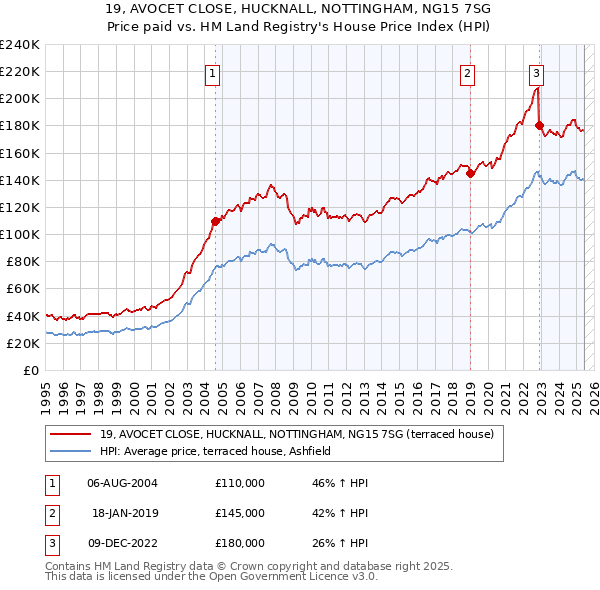 19, AVOCET CLOSE, HUCKNALL, NOTTINGHAM, NG15 7SG: Price paid vs HM Land Registry's House Price Index