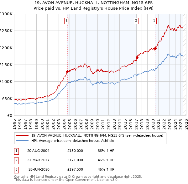 19, AVON AVENUE, HUCKNALL, NOTTINGHAM, NG15 6FS: Price paid vs HM Land Registry's House Price Index