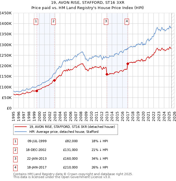 19, AVON RISE, STAFFORD, ST16 3XR: Price paid vs HM Land Registry's House Price Index