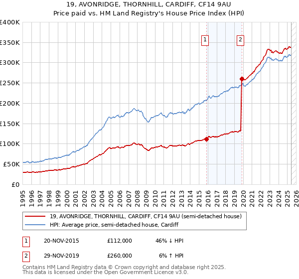 19, AVONRIDGE, THORNHILL, CARDIFF, CF14 9AU: Price paid vs HM Land Registry's House Price Index
