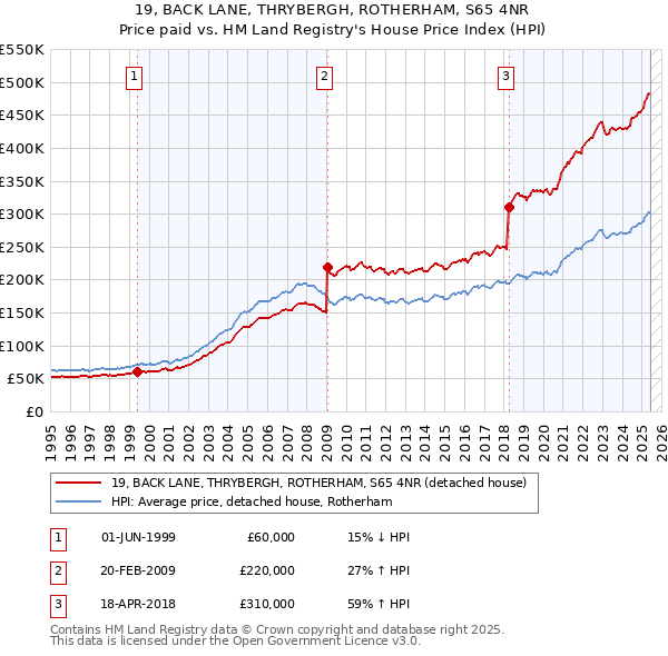 19, BACK LANE, THRYBERGH, ROTHERHAM, S65 4NR: Price paid vs HM Land Registry's House Price Index