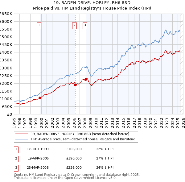 19, BADEN DRIVE, HORLEY, RH6 8SD: Price paid vs HM Land Registry's House Price Index