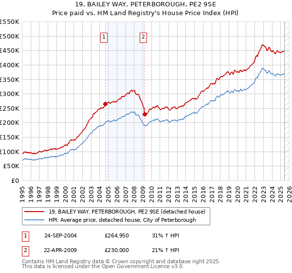 19, BAILEY WAY, PETERBOROUGH, PE2 9SE: Price paid vs HM Land Registry's House Price Index