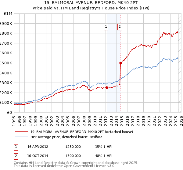 19, BALMORAL AVENUE, BEDFORD, MK40 2PT: Price paid vs HM Land Registry's House Price Index