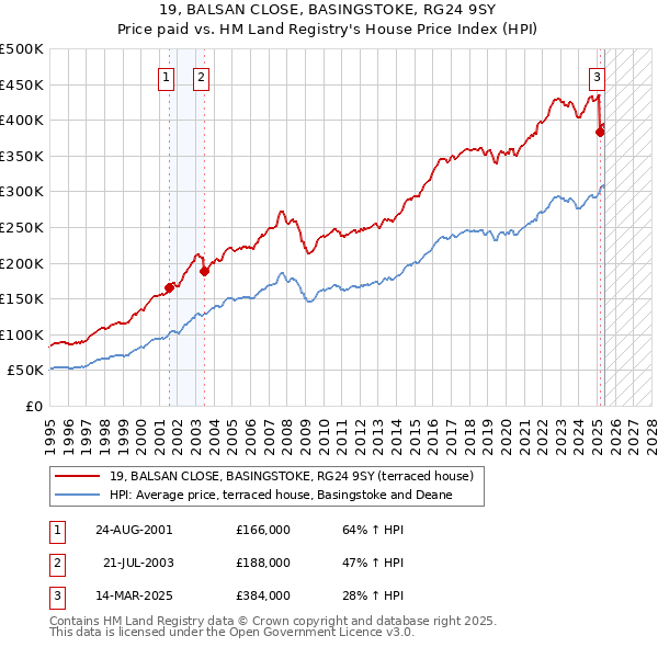 19, BALSAN CLOSE, BASINGSTOKE, RG24 9SY: Price paid vs HM Land Registry's House Price Index