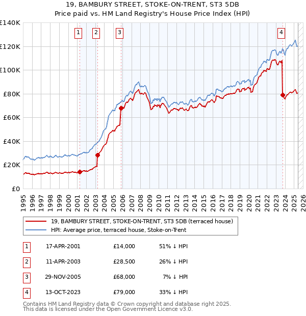 19, BAMBURY STREET, STOKE-ON-TRENT, ST3 5DB: Price paid vs HM Land Registry's House Price Index