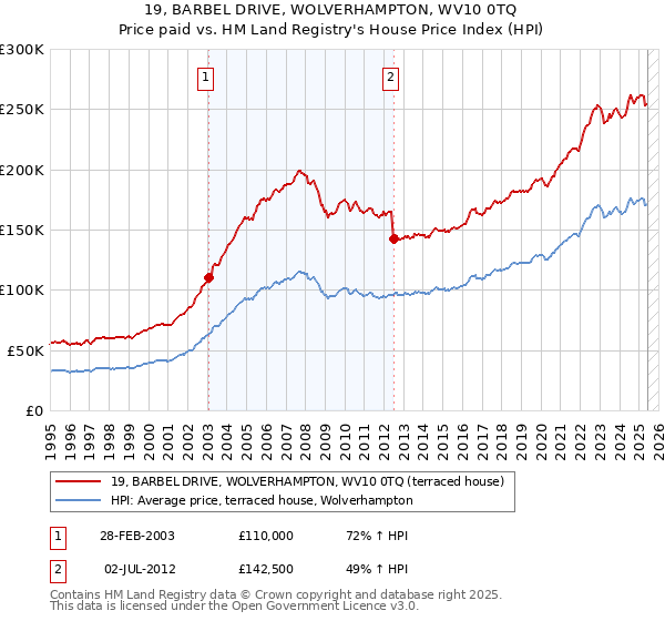 19, BARBEL DRIVE, WOLVERHAMPTON, WV10 0TQ: Price paid vs HM Land Registry's House Price Index