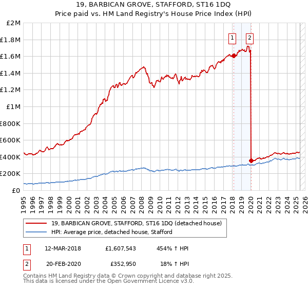19, BARBICAN GROVE, STAFFORD, ST16 1DQ: Price paid vs HM Land Registry's House Price Index