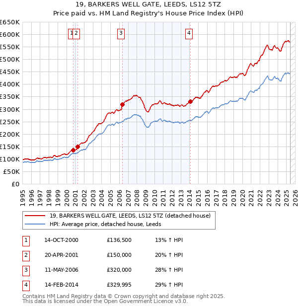 19, BARKERS WELL GATE, LEEDS, LS12 5TZ: Price paid vs HM Land Registry's House Price Index