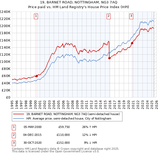 19, BARNET ROAD, NOTTINGHAM, NG3 7AQ: Price paid vs HM Land Registry's House Price Index