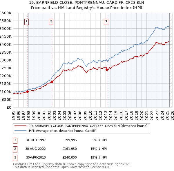 19, BARNFIELD CLOSE, PONTPRENNAU, CARDIFF, CF23 8LN: Price paid vs HM Land Registry's House Price Index