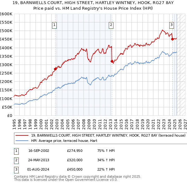 19, BARNWELLS COURT, HIGH STREET, HARTLEY WINTNEY, HOOK, RG27 8AY: Price paid vs HM Land Registry's House Price Index