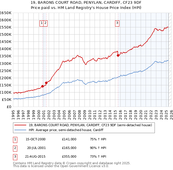 19, BARONS COURT ROAD, PENYLAN, CARDIFF, CF23 9DF: Price paid vs HM Land Registry's House Price Index