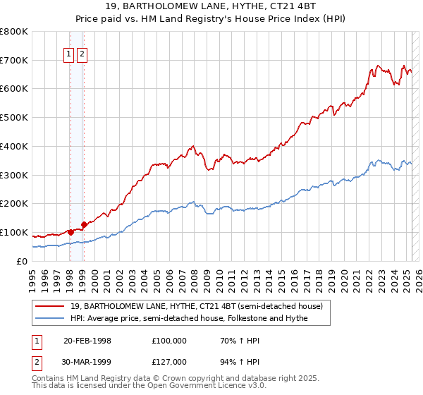 19, BARTHOLOMEW LANE, HYTHE, CT21 4BT: Price paid vs HM Land Registry's House Price Index